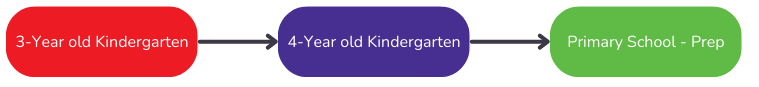 3-Year old Kindergarten progression